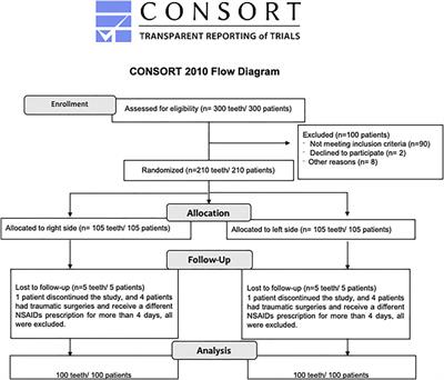 Multifocal Analysis of Acute Pain After Third Molar Removal